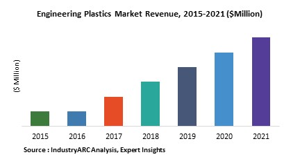 Engineering Plastics Market